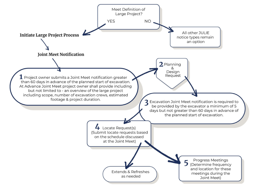 large project steps